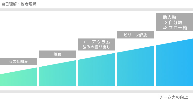 フロー・スパイラル研修
